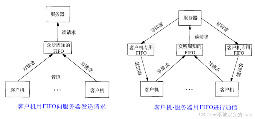 【Linux系统编程】管道