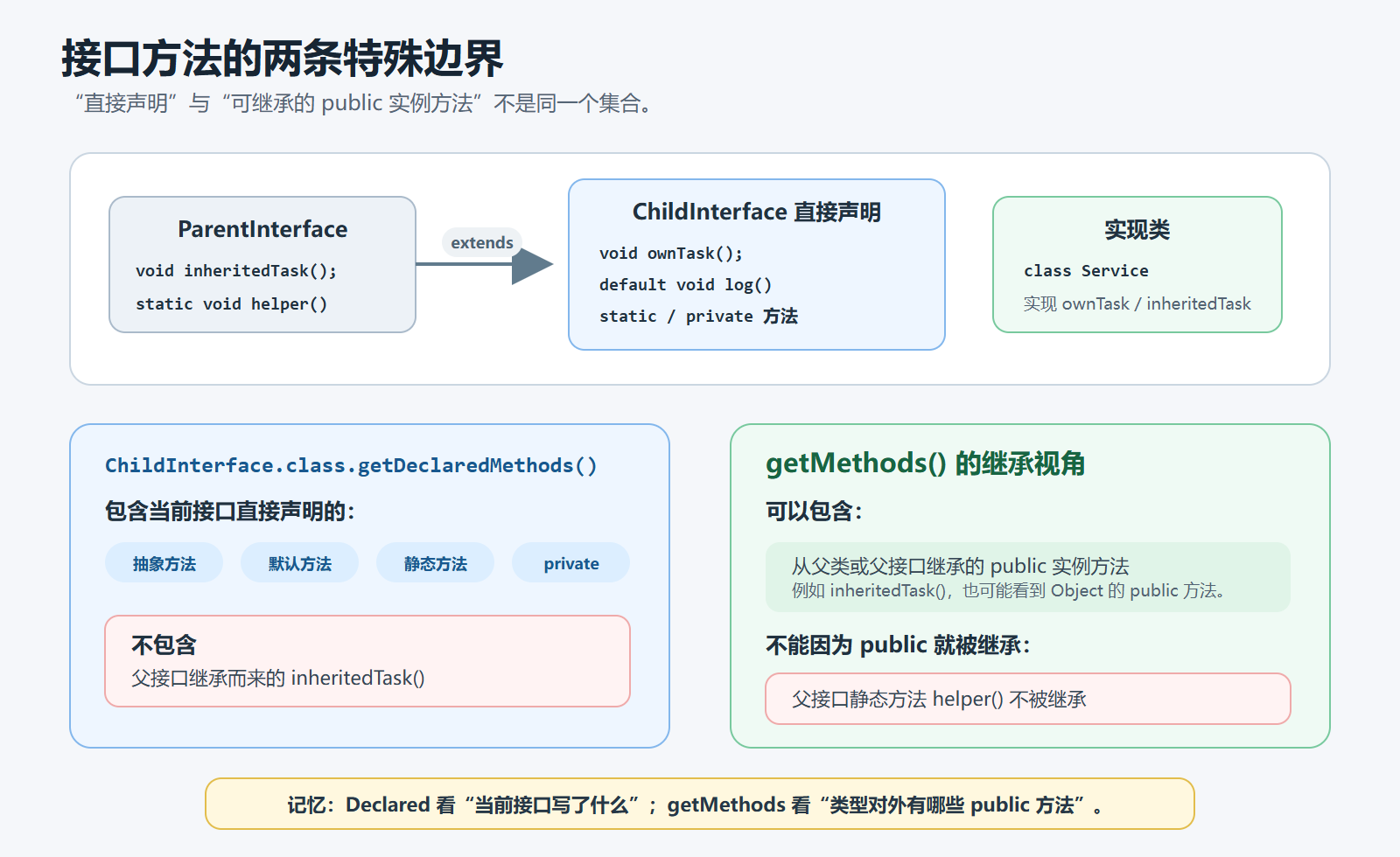 图2：接口方法的声明与继承边界