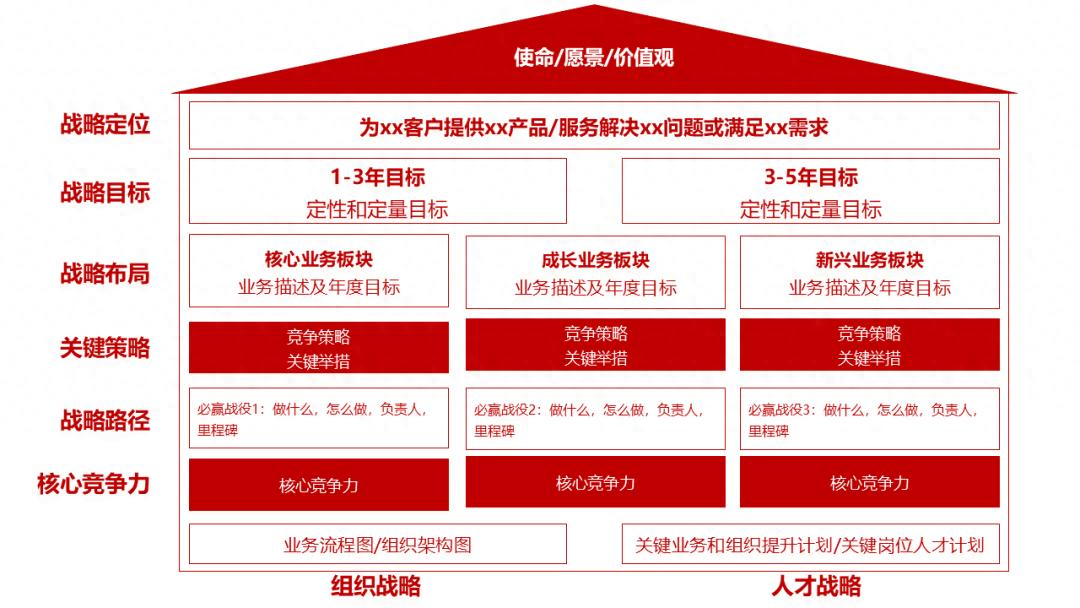 什么是战略屋？一张图弄懂公司战略-CSDN博客
