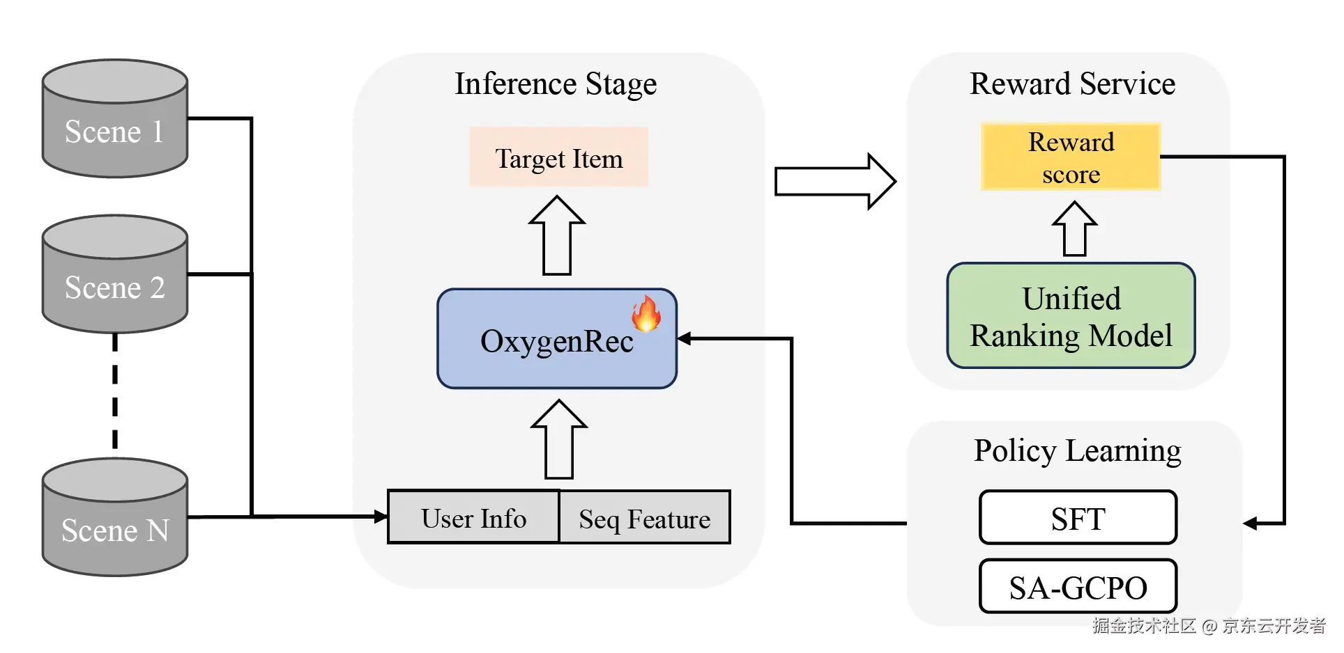 突破传统限制：OxygenREC--一个基于指令跟随的“快慢思考“电商生成式推荐框架