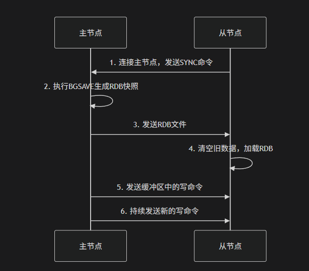 redis-RDB/AOF-主从复制整理 - 指南