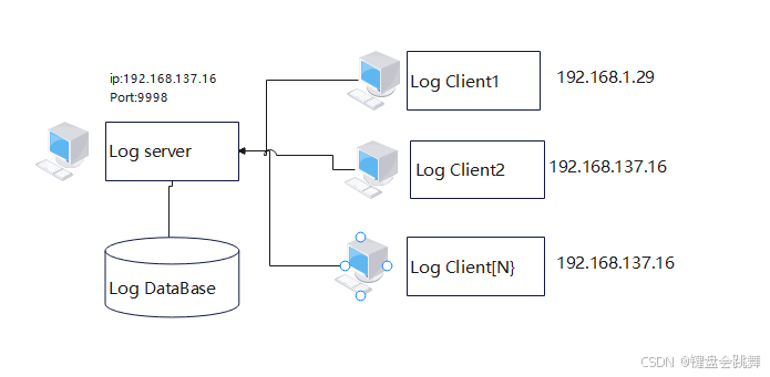 [log4cplus]: 快速搭建分布式日志系统