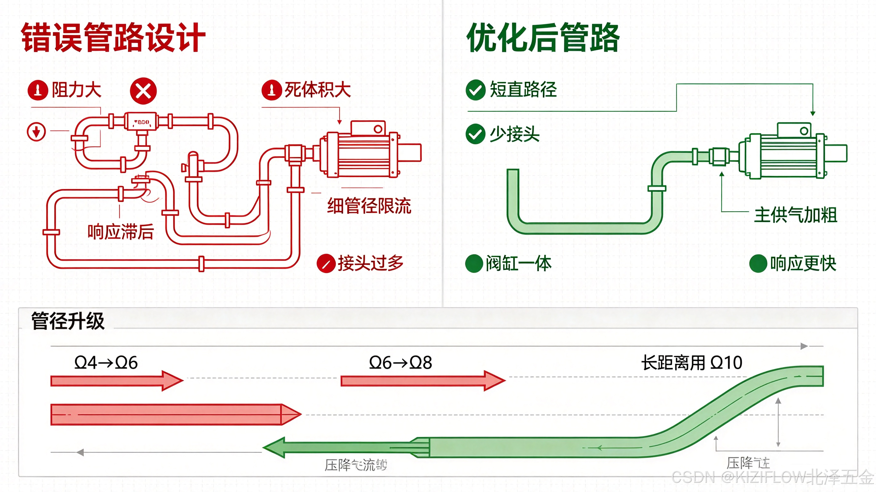 北泽五金-管路优化