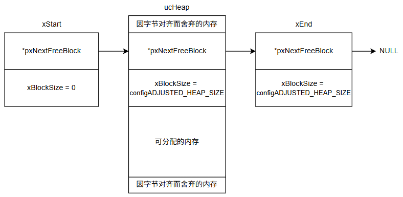 heap_2初始化状态
