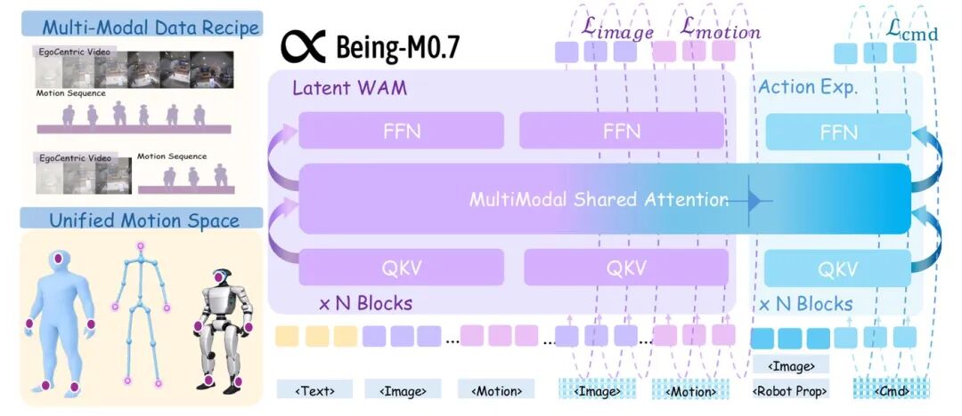 Being-M0.7 训练框架