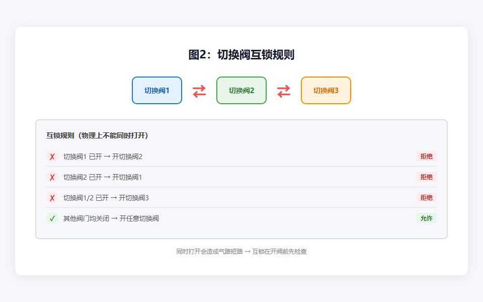 图2：切换阀互锁规则