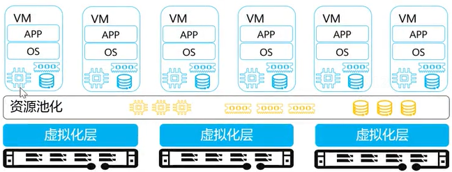 【课程笔记】华为 HCIA-Cloud Computing 云计算06：华为虚拟化平台介绍_华为虚拟平台语句