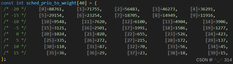 详解CFS调度（一）_解释 linux 下 cfs(completely fair scheduler)的基本思想,以及如-CSDN博客