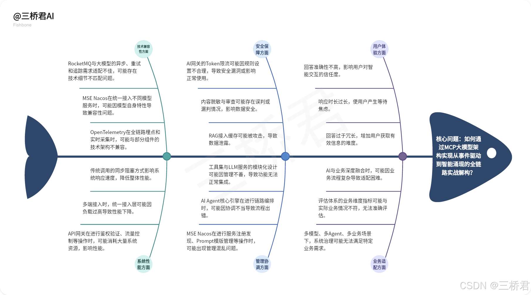 @三桥君AI_MCP大模型架构实现全链路实战解构的分析.png
