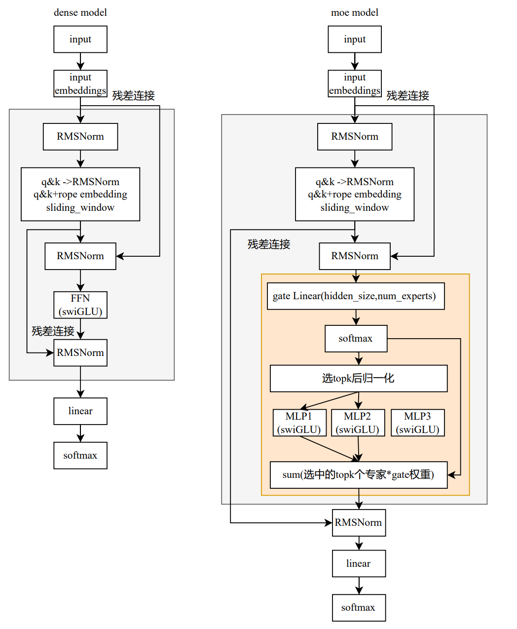 Qwen3架构