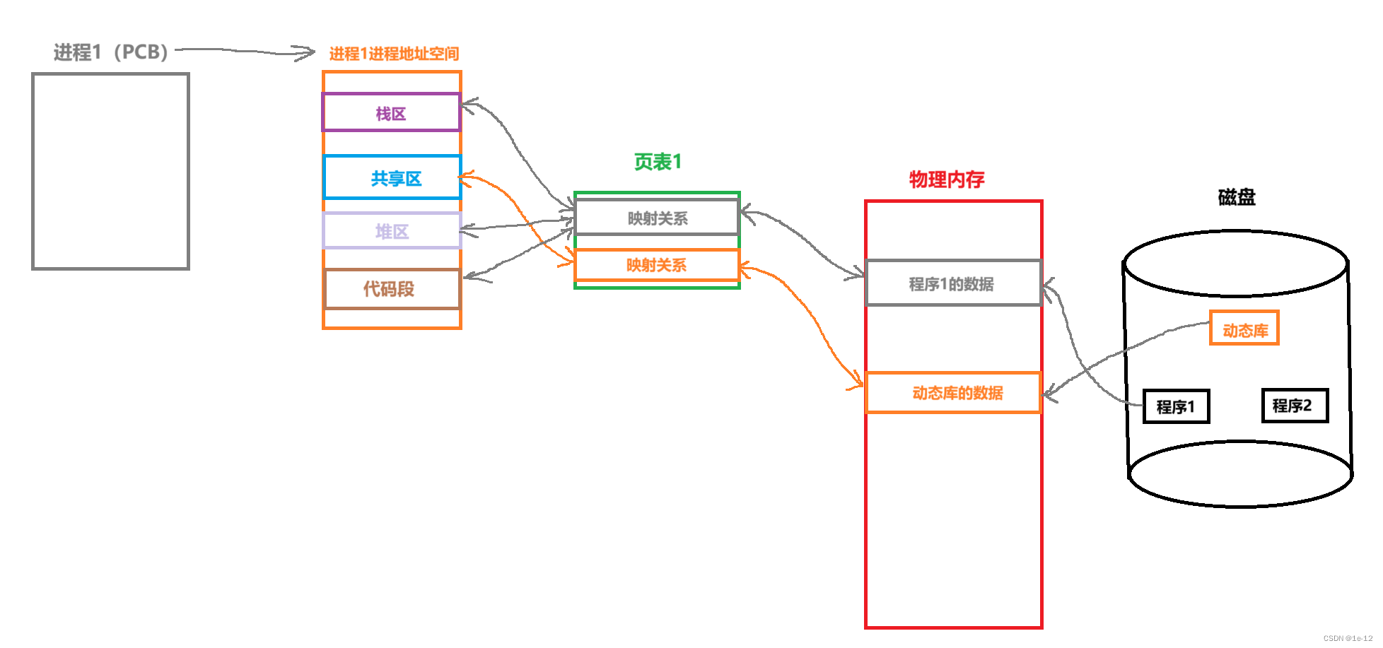 ![[进程如何看到动态库.png]]