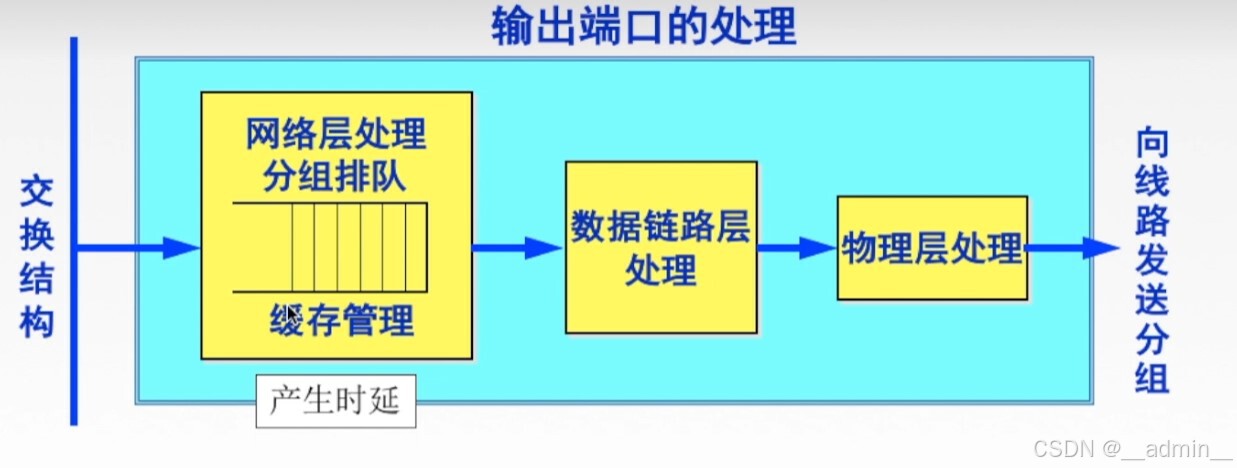 路由器输出端口的处理