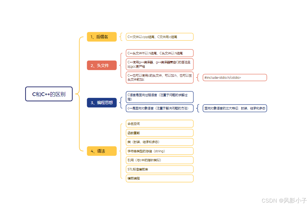C++作业1_#include struct test{ char kaohao[16]; i-CSDN博客