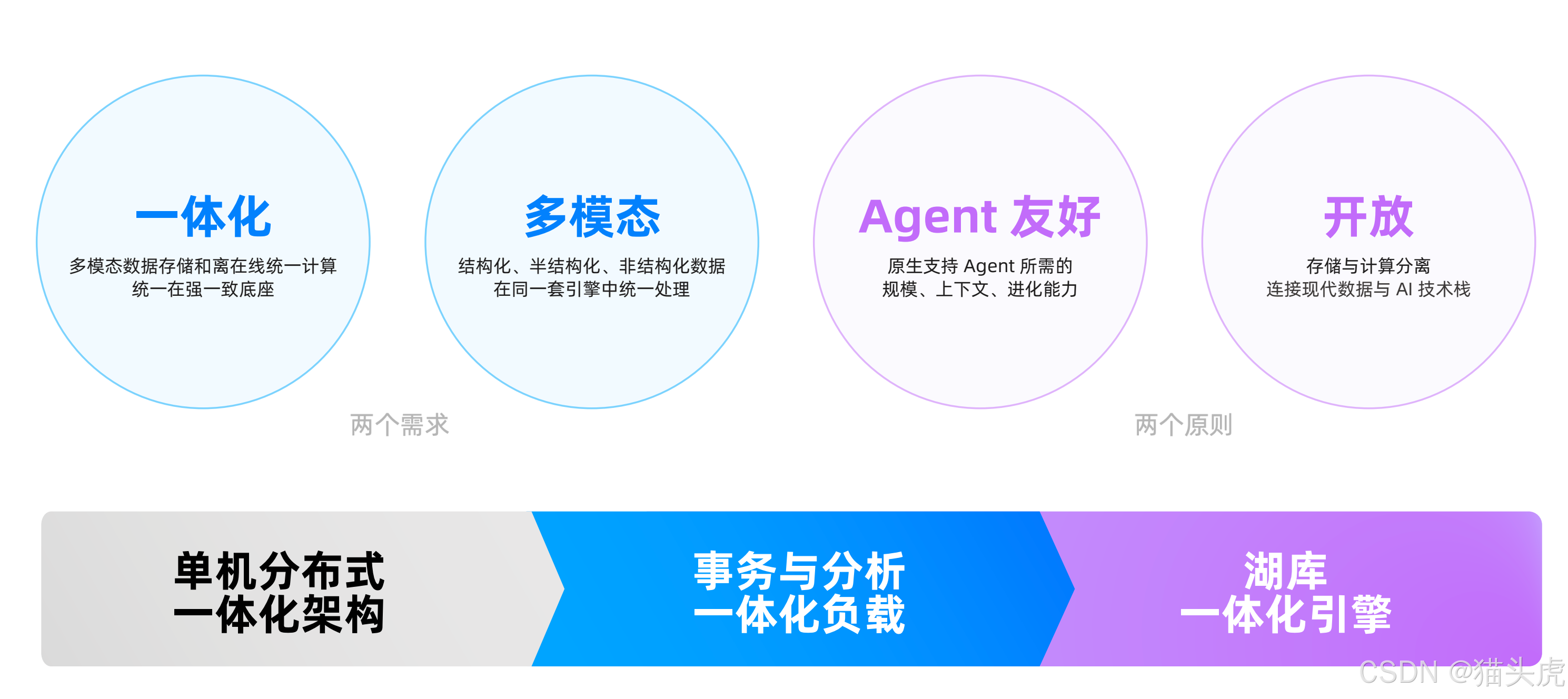 AI数据库演进