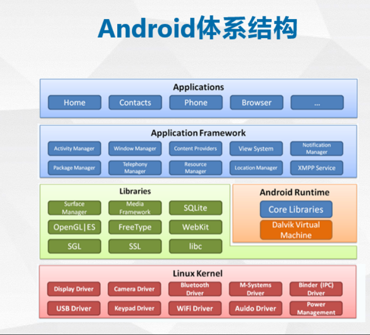 （提示：此处可插入“Android项目结构”图片，标注Layout、Manifest、Res文件夹的位置）