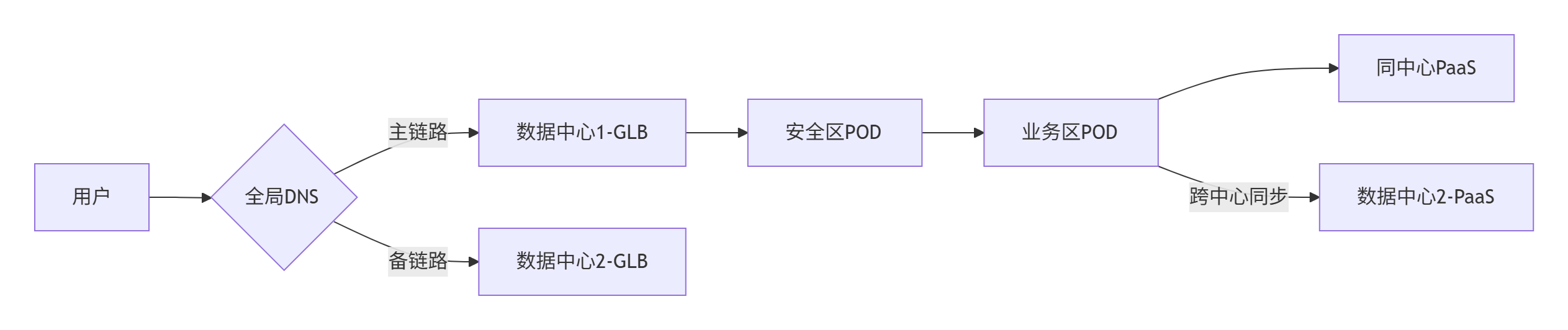 【云计算】大规模公有云组网_大组网