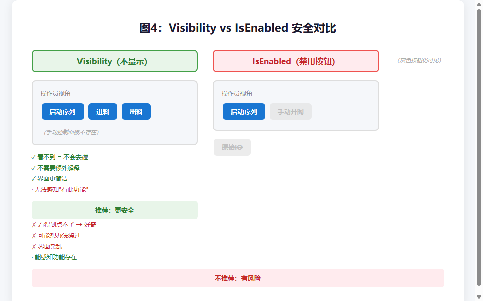 图4：Visibility vs IsEnabled 安全对比
