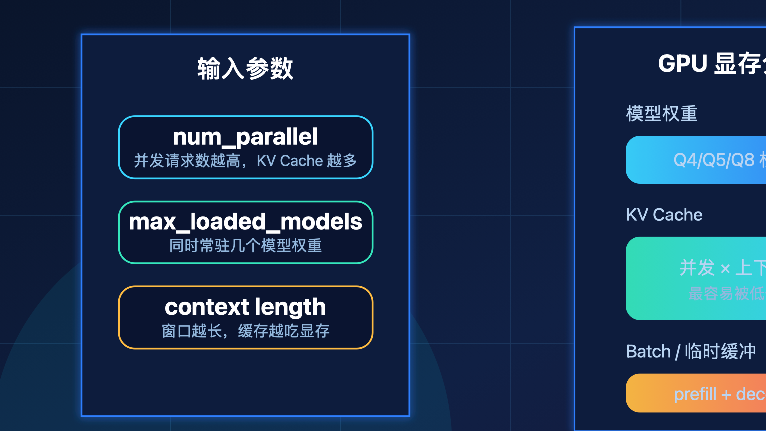 Ollama 并发参数、KV Cache 与 GPU 显存占用关系图