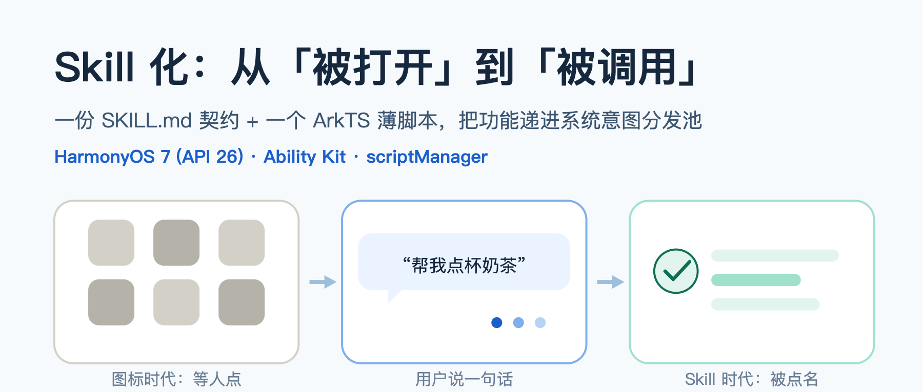 HarmonyOS 7 应用 Skill 化实战