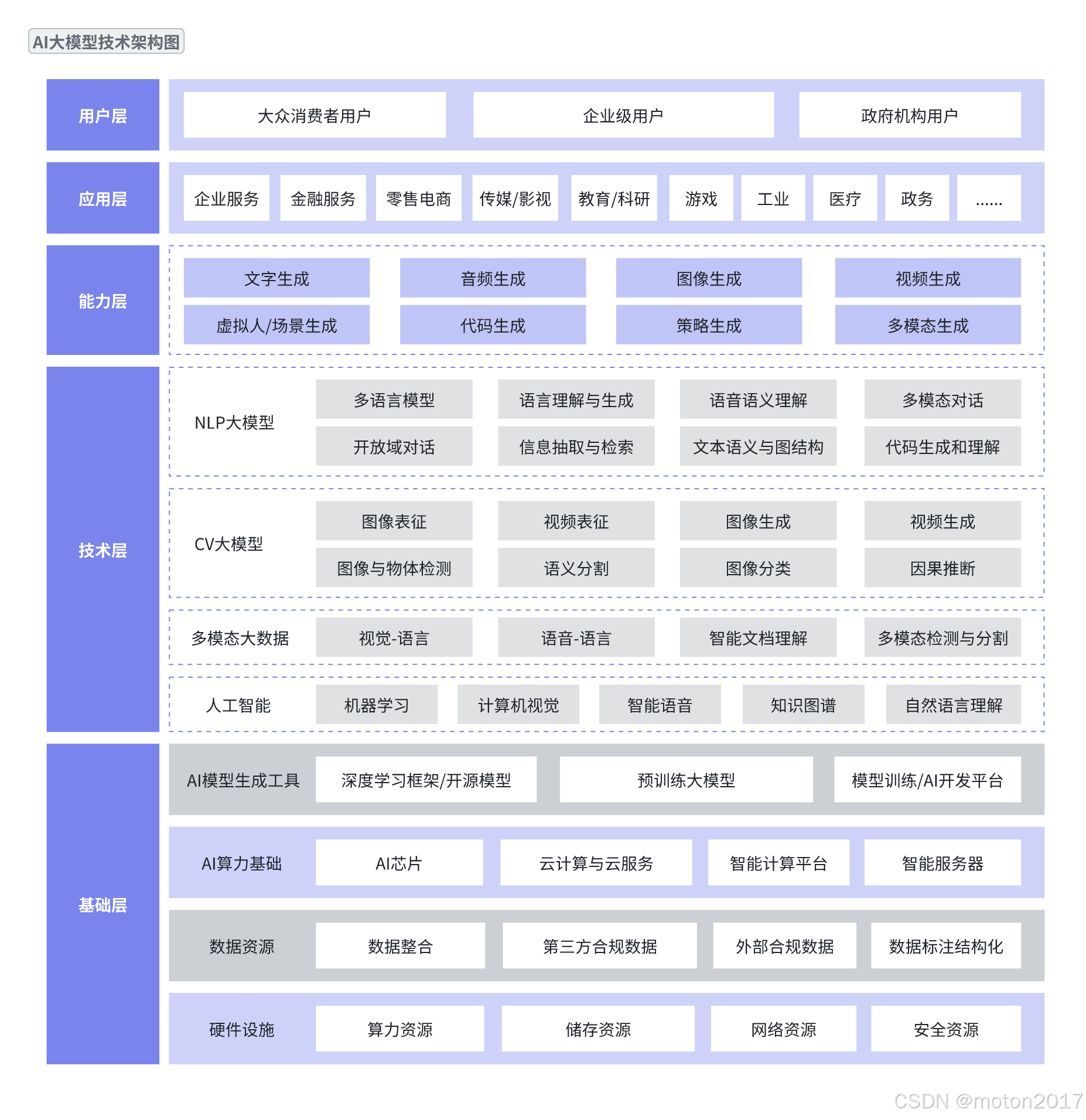 AI大模型技术架构解读_大模型生成架构图-CSDN博客