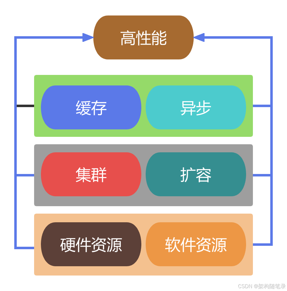 从技术专家的视角去剖析高可用，高并发和高性能架构_高可用架构的需求分析-CSDN博客