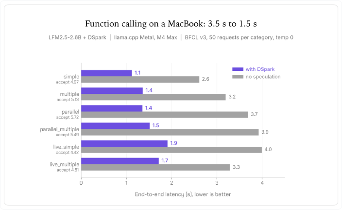 Hugging Face 发布 LFM2.5 系列 DSpark 草稿模型