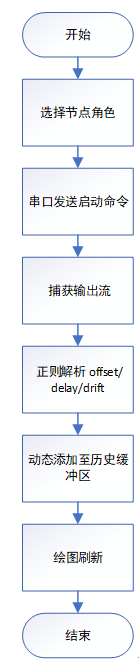 嵌入式Linux实战项目全开源-华为嵌入式开发大赛初赛获奖作品-基于LS1046A的时间同步系统设计与可视化监控平台开发_嵌入式比赛获奖开发文档