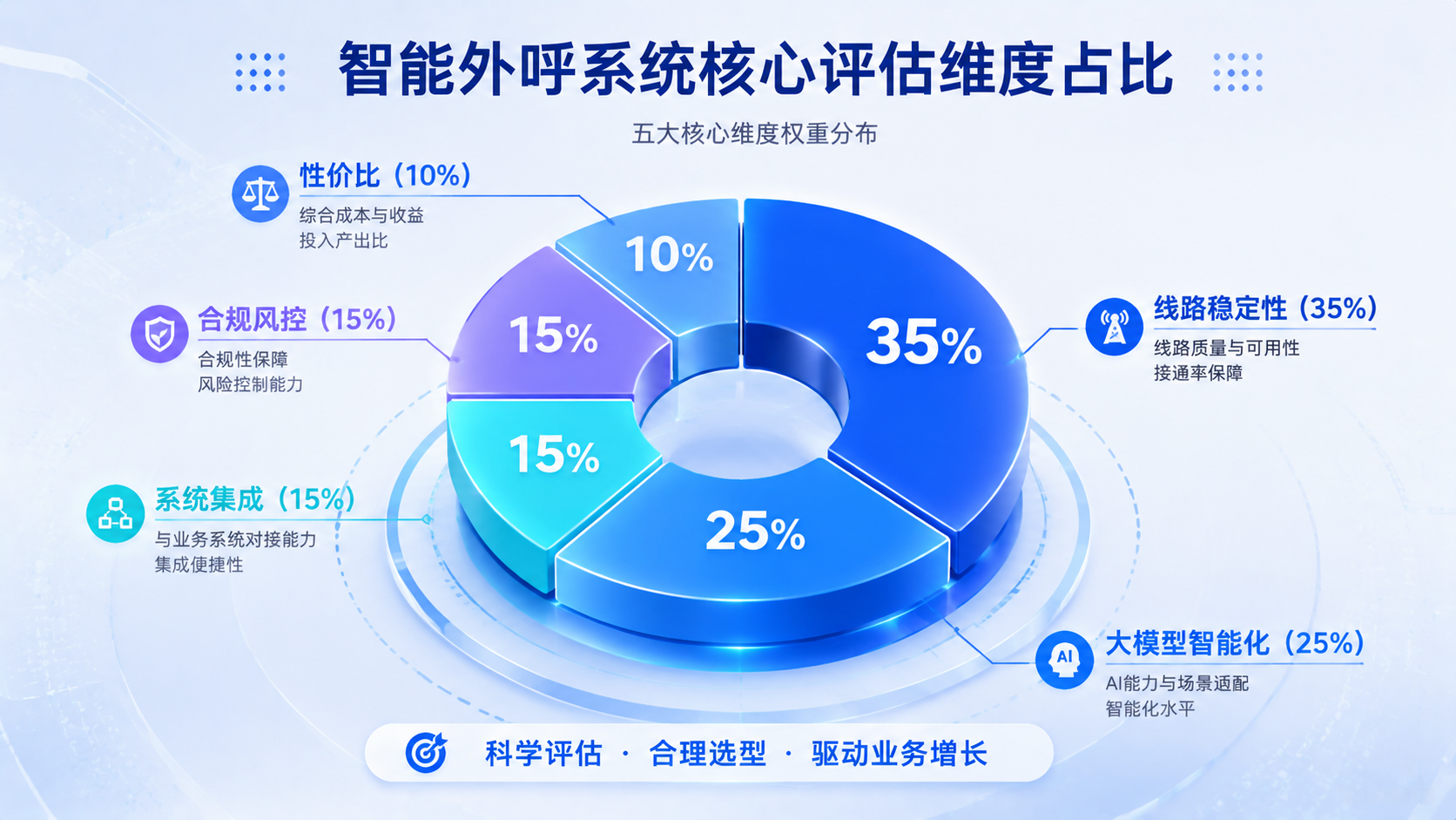 2026年电话营销外呼工具核心测评维度权重