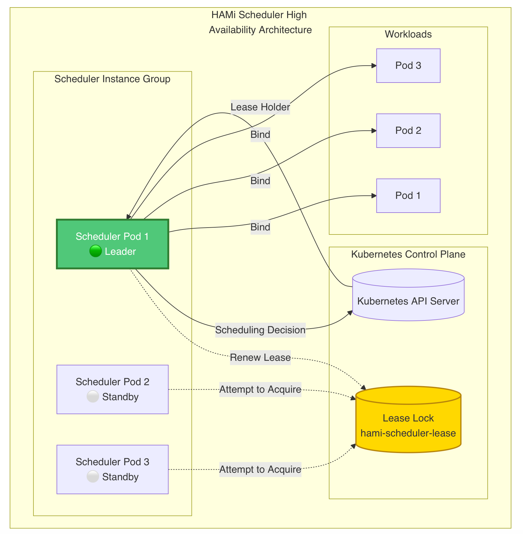 Leader 选举架构图