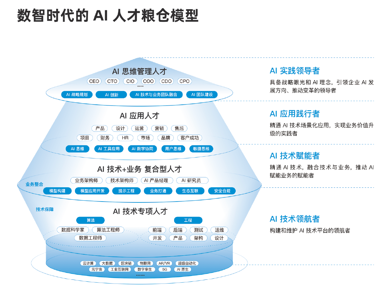 数智时代 AI 人才模型_ai原生人才-CSDN博客