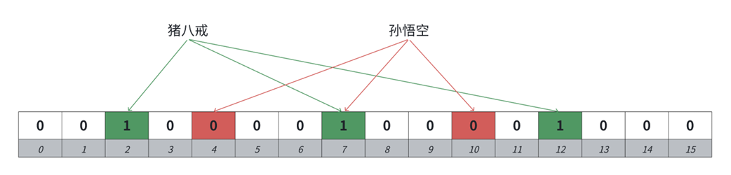 布隆过滤器示意图