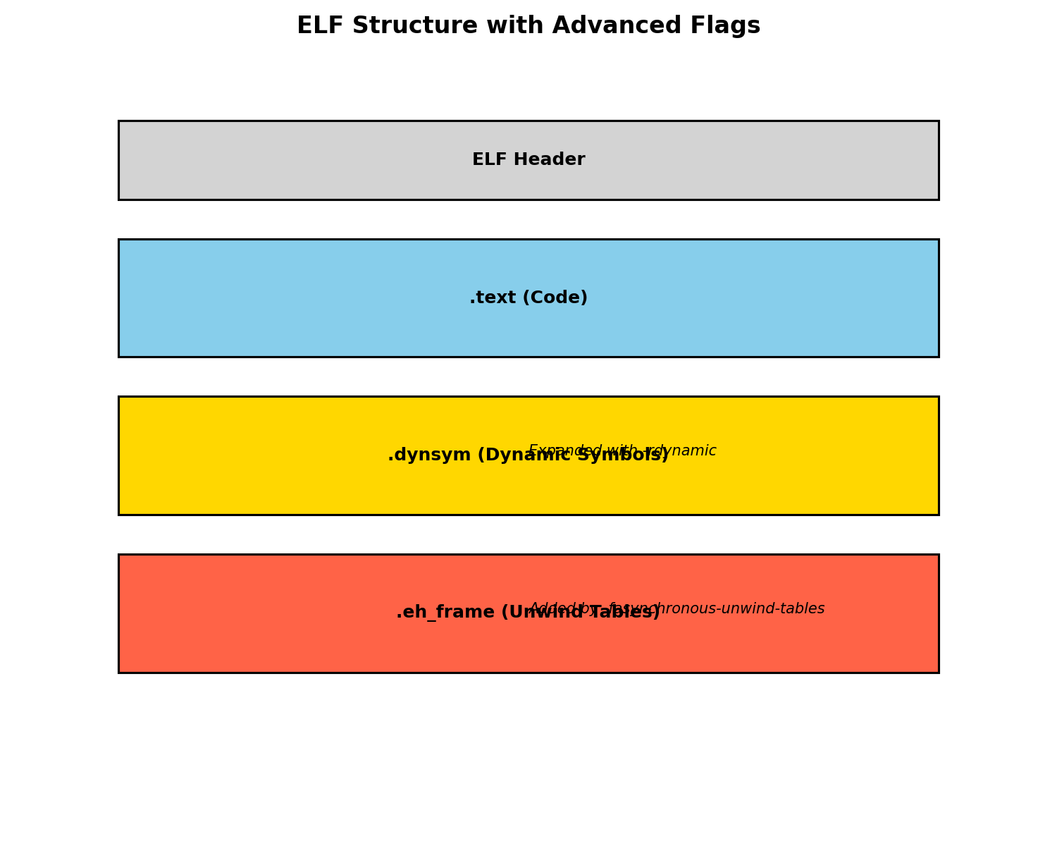 Linux C/C++开发】GCC 高级编译参数组合详解：打造高可靠性C/C++程序-CSDN博客