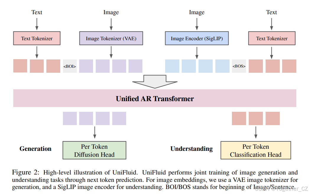 Unified Autoregressive Visual Generation and Understanding with ...