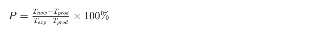 [ P = \frac{T_{now} - T_{prod}}{T_{exp} - T_{prod}} \times 100% ]