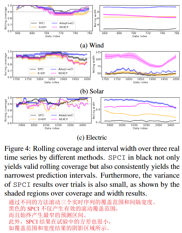 Sequential Predictive Conformal Inference for Time Series（时间序列的顺序预测共形推理 ...
