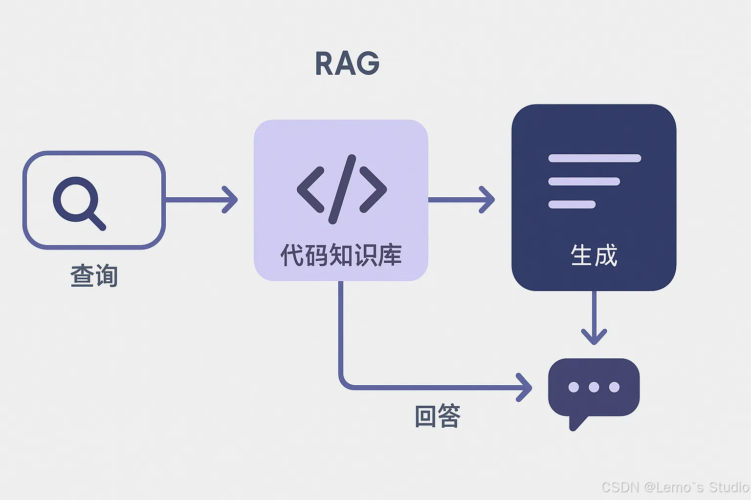 「LLM企业实战05」让 AI 读懂代码:Code RAG 的原理、挑战与构建思路-CSDN博客
