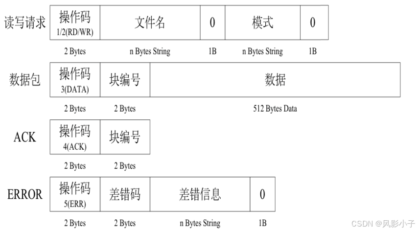 网络编程项目2