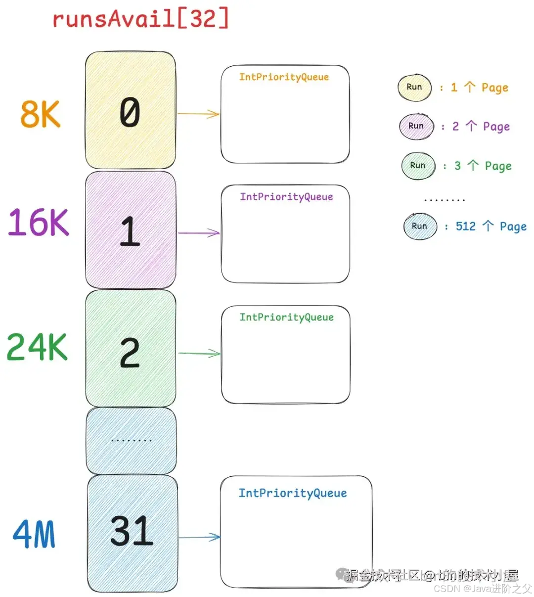 谈一谈 Netty 的内存管理 —— 且看 Netty 如何实现 Java 版的 Jemalloc（中）_netty runsavailmap ...