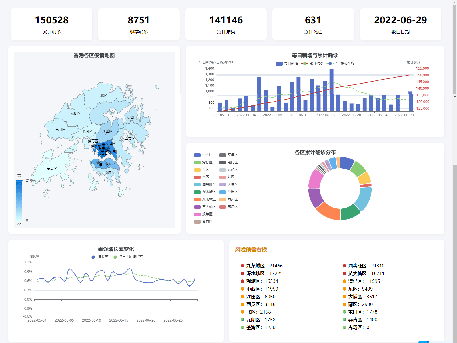 全程0代码由AI写“香港疫情实时监控大屏数据”_ai生成大屏代码-CSDN博客