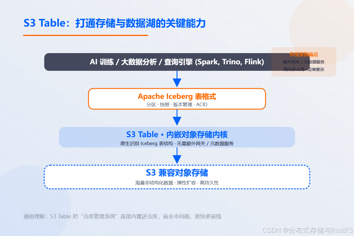 S3 Table：打通存储与数据湖的关键能力
