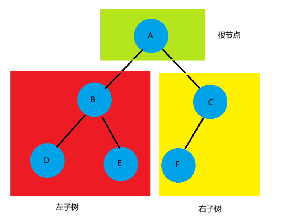 二叉树