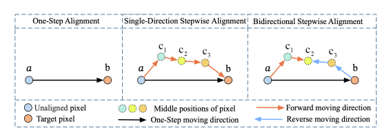 Schematic of different alignment methods