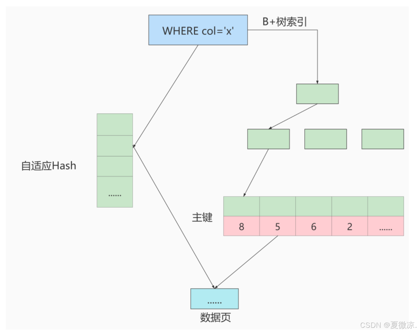 【MySql】MySQL 索引数据结构选择的合理性_mysql hash btree-CSDN博客