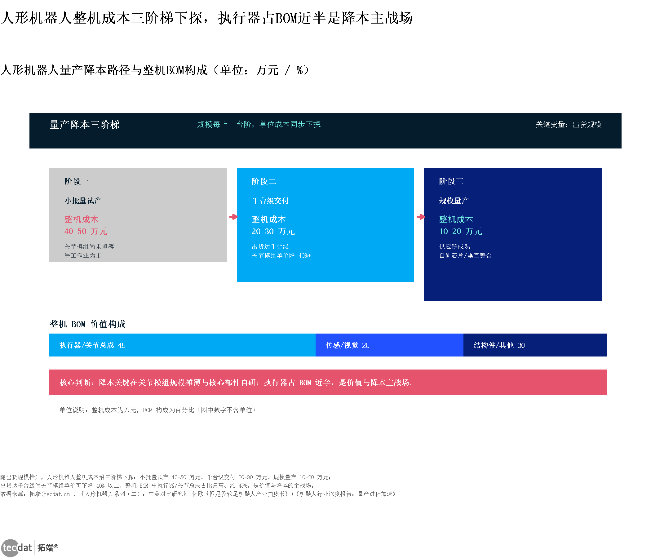 图表