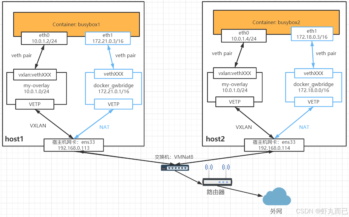 Docker 容器跨主机通信 overlay