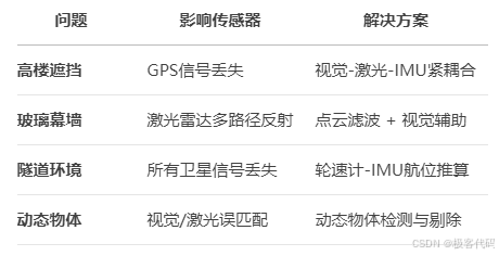 问题 影响传感器 解决方案
高楼遮挡 GPS信号丢失 视觉-激光-IMU紧耦合
玻璃幕墙 激光雷达多路径反射 点云滤波 + 视觉辅助
隧道环境 所有卫星信号丢失 轮速计-IMU航位推算
动态物体 视觉/激光误匹配 动态物体检测与剔除