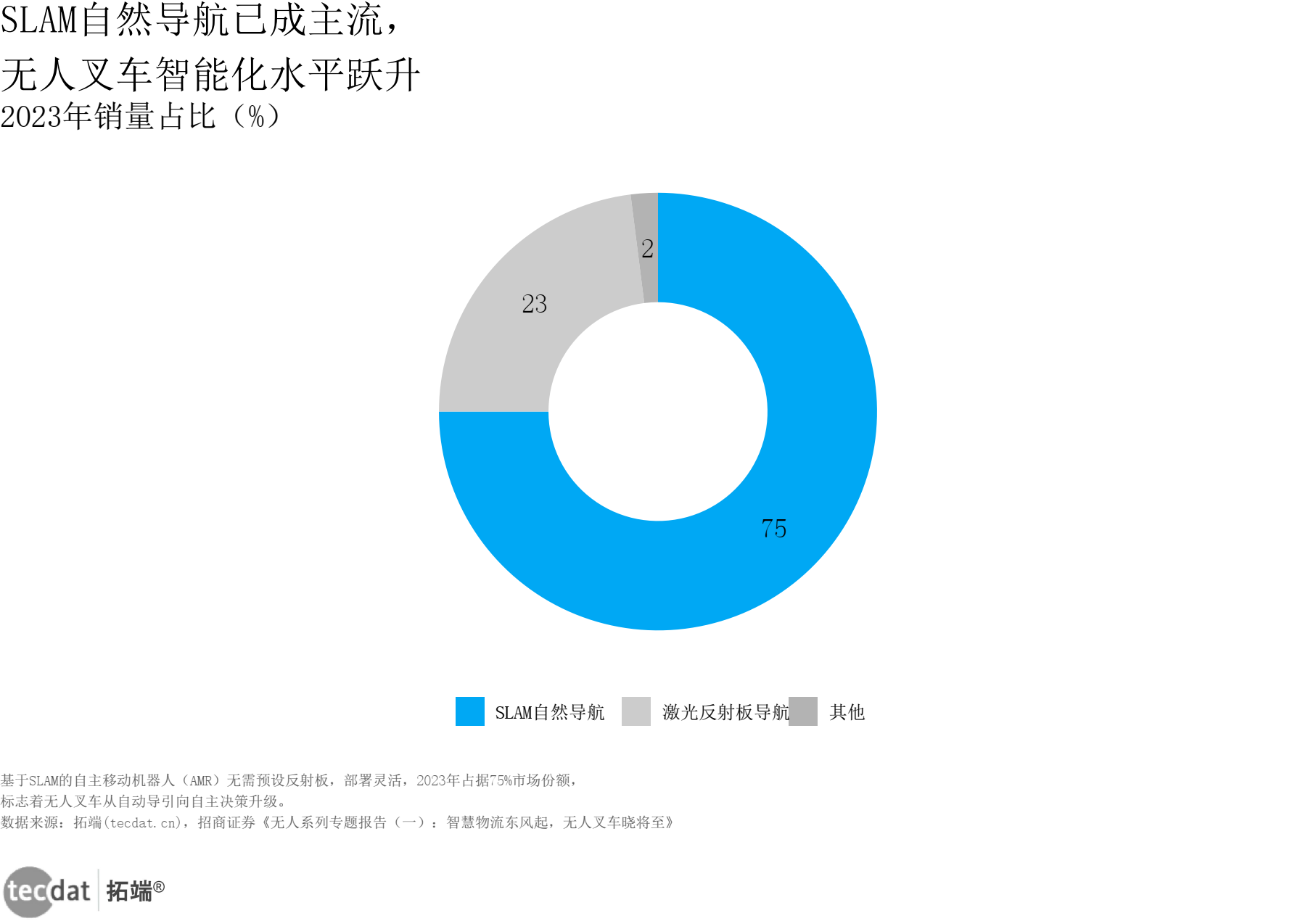 SLAM导航占比圆环