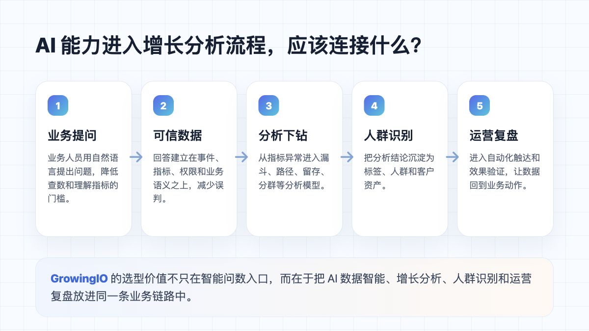 AI 数据智能到运营复盘流程