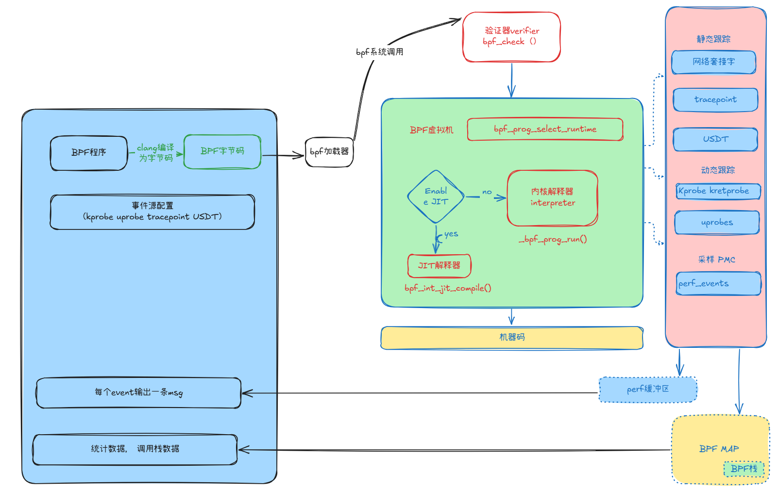 编写第一个BPF程序_bpf.c 和 .c如何通信?-CSDN博客