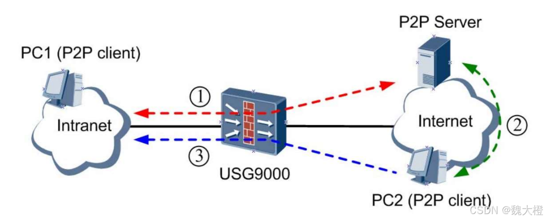 防火墙详解（USG6000V）